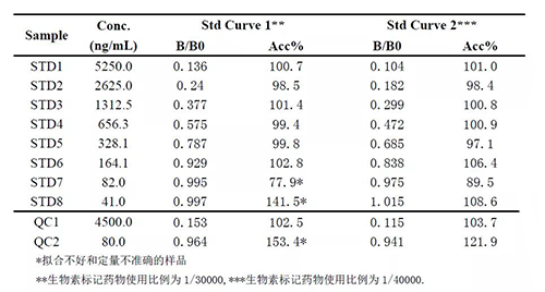 2：案例二中不同生物素标记药物比例下的方法表现的比较