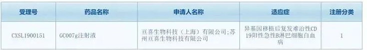亘喜生物科技（上海）有限公司（简称：亘喜生物）的GC007注射液(受理号：CXSL1900151)按照1类新药成功申报临床批件