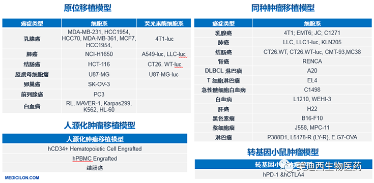w66国际·利来原位移植模型、同种肿瘤移植模型、人源化肿瘤移植模型和转基因小鼠肿瘤模型清单