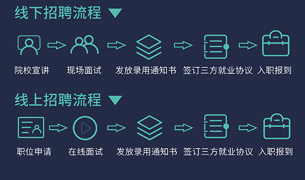 w66国际·利来校园招聘流程