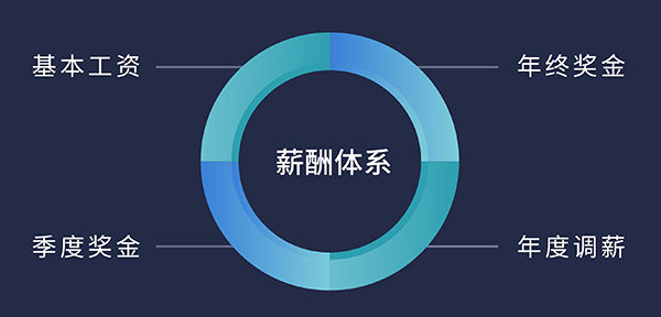 w66国际·利来福利待遇:基本工资、季度奖金、年终奖金、年度调薪