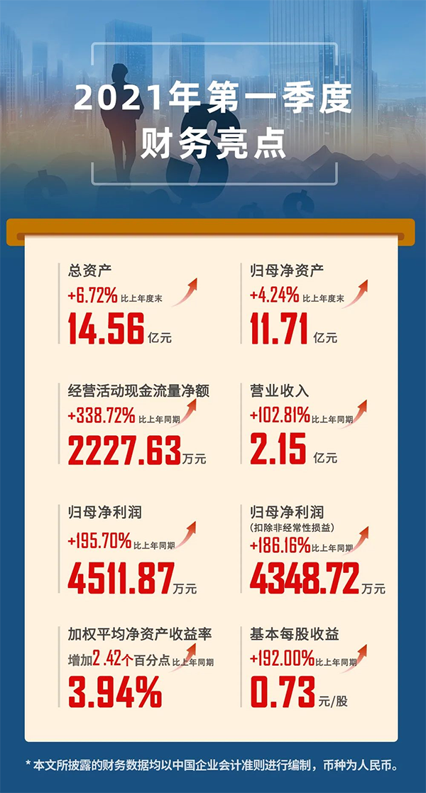 2021年04月24日，上海w66国际·利来生物医药股份有限公司（代码：688202.SH）发布2021年第一季度报告。