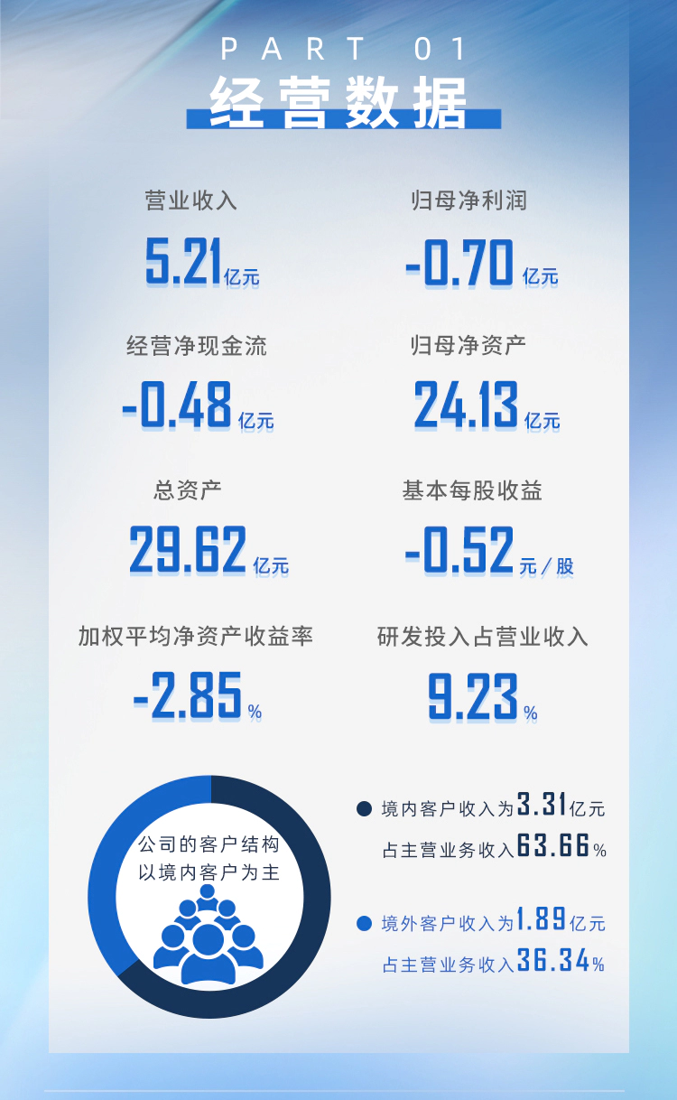 一图读懂w66国际·利来2024年半年度报告_02.webp
