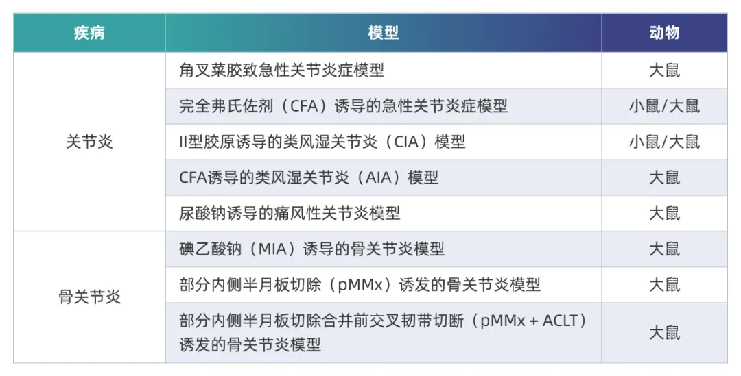 w66国际·利来炎症免疫疾病药效模型.webp