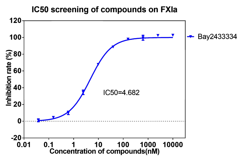 w66国际·利来案例-BAY2433334选择性抑制XIa因子的检测-1.png