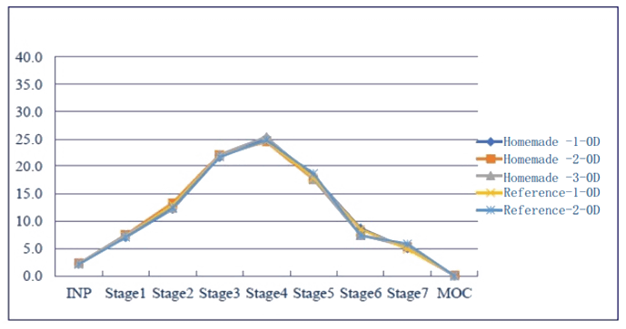 采用相同的雾化器，自制制剂和参比制剂分布基本一致。.png