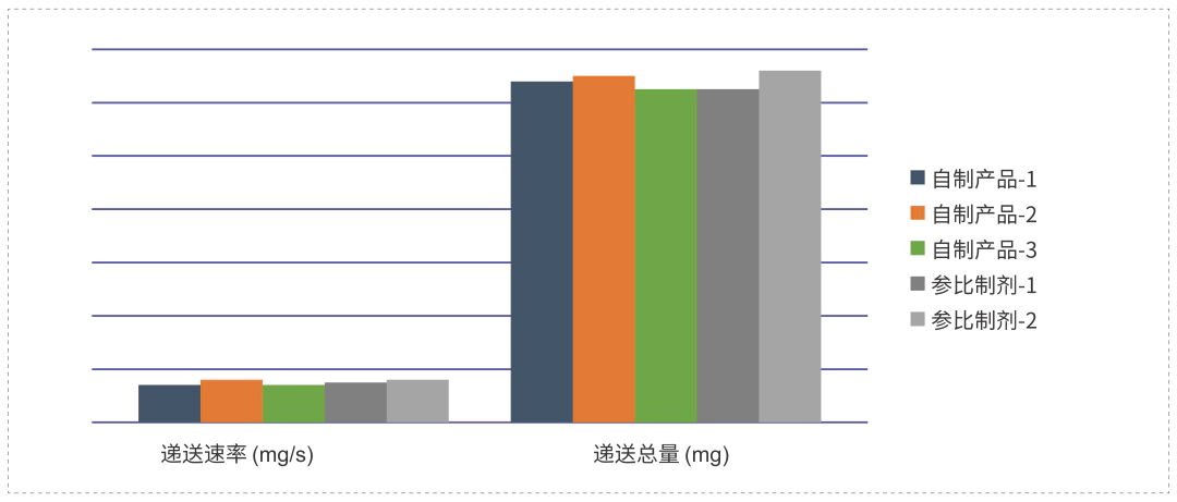 采用相同的雾化器，自制制剂和参比制剂递送速率和递送总量基本一致.webp