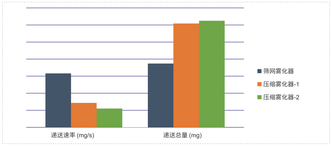 研究表明不同原理、不同型号的雾化器之间，递送速率和递送总量有较大差异.webp