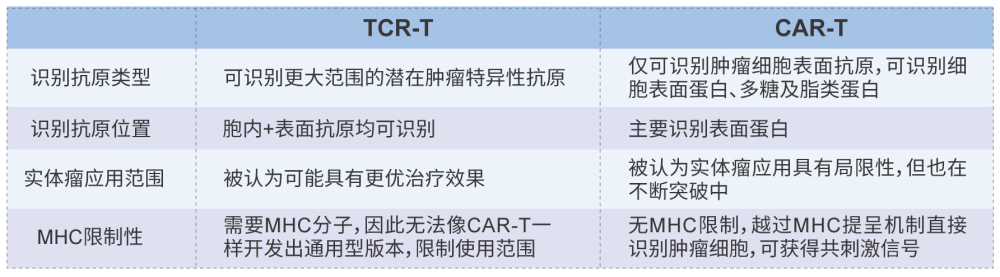 TCR-T与CAR-T细胞疗法对比.webp